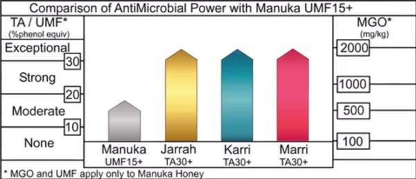 Comparing Manuka Honey's (UMF) value to Killer Bees Honey's TA (Total Activity)